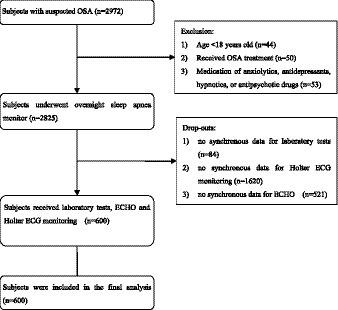 Cardiac autonomic dysfunction and structural remodeling: the potential mechanism to mediate the relationship between obstructive sleep apnea and cardiac arrhythmias